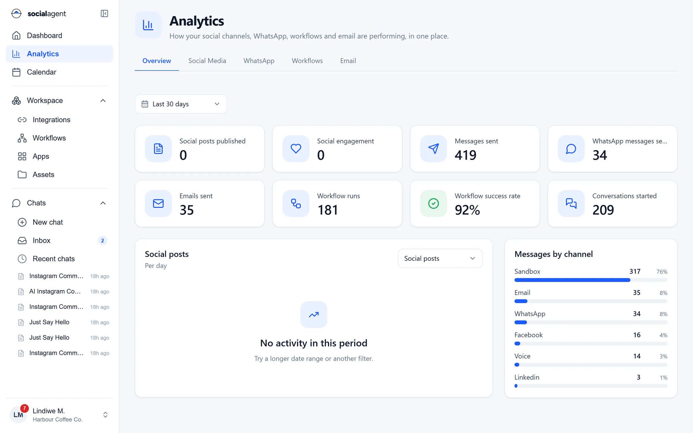 Analytics overview: posts published, engagement, messages sent, workflow success rate and messages by channel