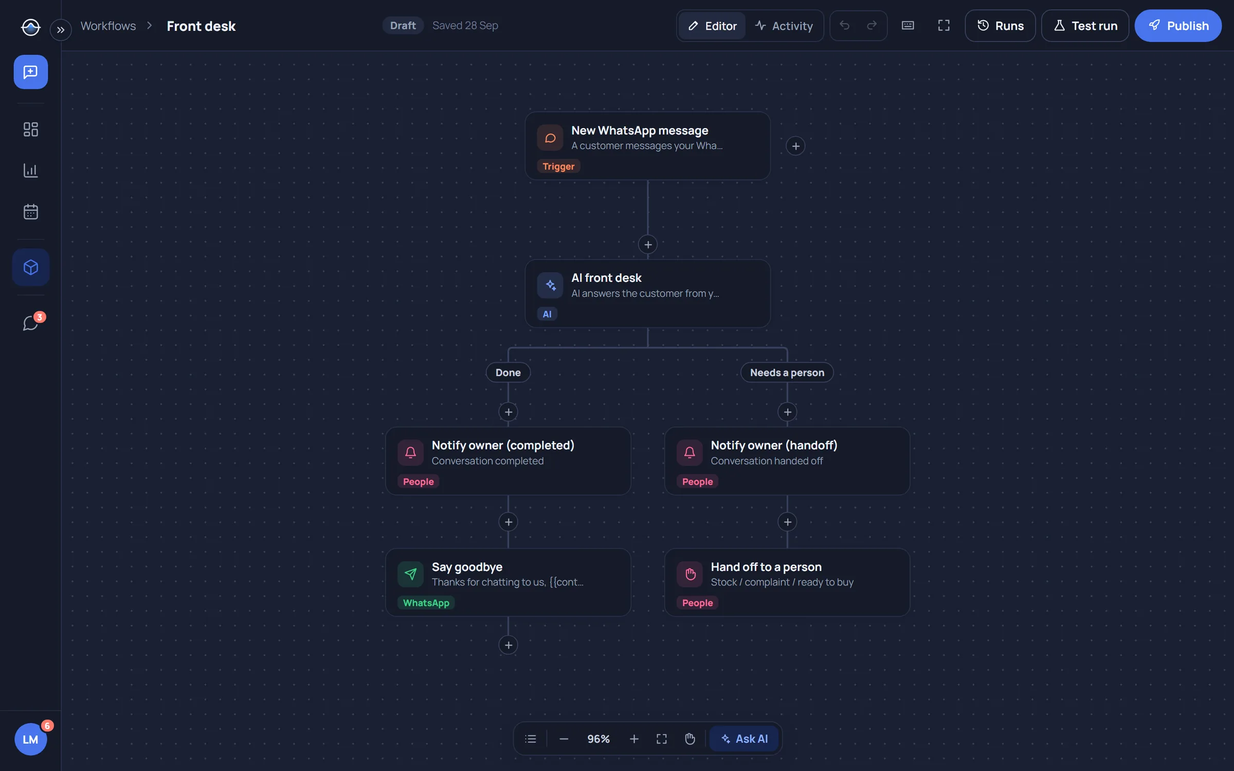 Workflow builder canvas: a WhatsApp message trigger, an AI front desk step and two branches for completed and handed-off conversations