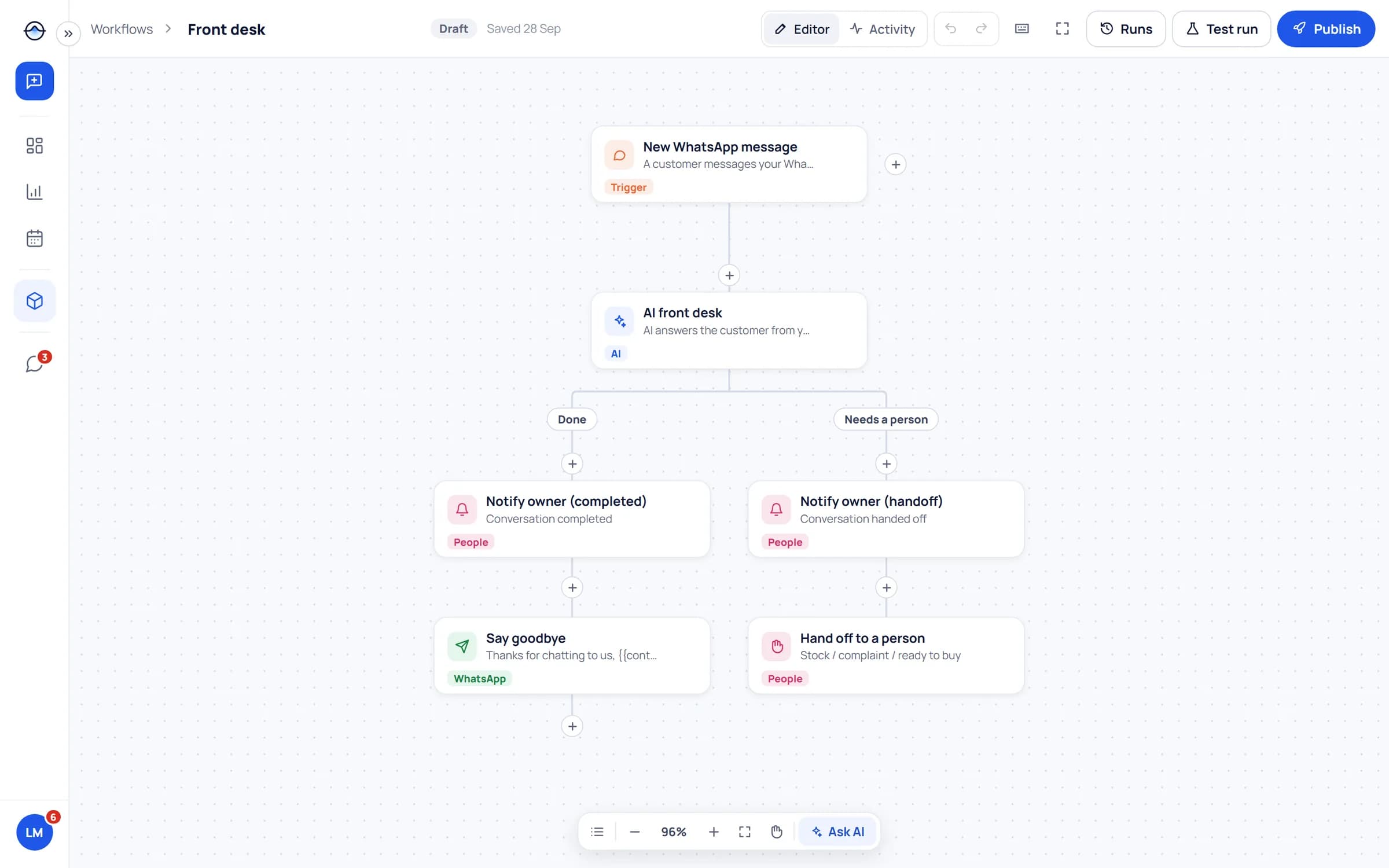 Workflow builder canvas: a WhatsApp message trigger, an AI front desk step and two branches for completed and handed-off conversations